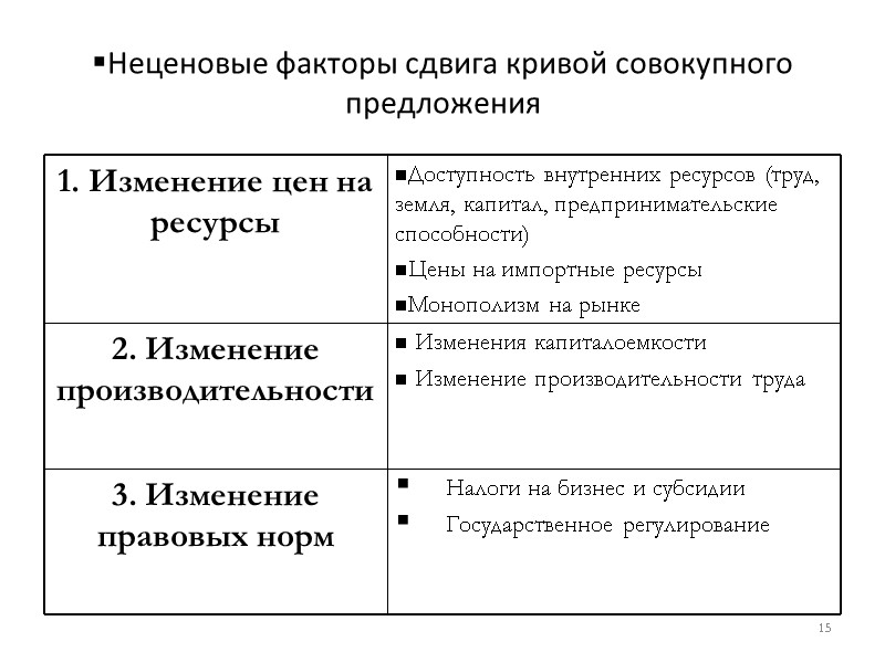 Неценовые факторы сдвига кривой совокупного предложения 15
